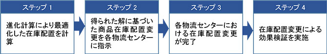 効果検証までのステップ