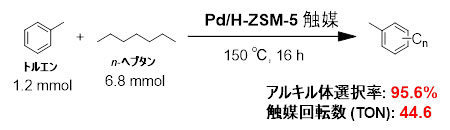 図５. Pd／H－ZSM－5によるトルエンのアルキル化反応