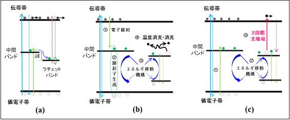 さまざまなタイプのIBSCの動作原理とエネルギー移動機構モデル