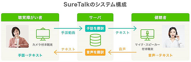 SureTalkのシステム構成