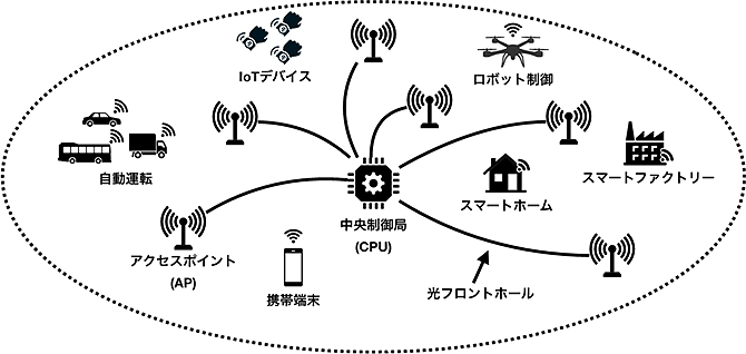 セルフリーMIMOシステムの概念図