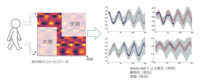 変形行列分解法を用いたベイズ動的モード分解BDMD-VMFの提案