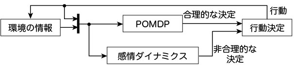 提案した意思決定モデルの概略図