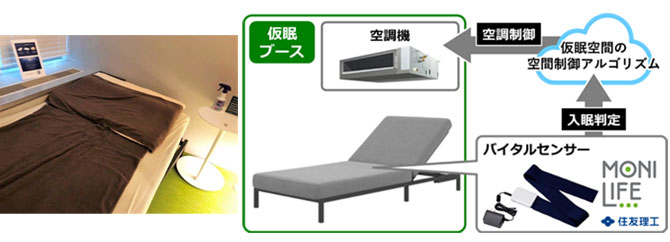 「仮眠体験システム」の概要