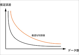 図１：サンプル同定複雑度