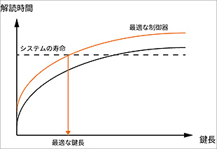 図２：サンプル解読時間