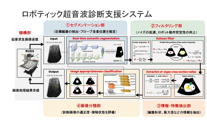 ロボティック超音波診断支援システム