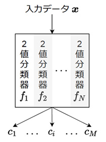 Error-correcting output coding