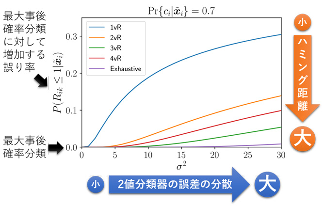 カテゴリ数が4つの場合の2値分類器の組み合わせ例