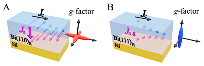 A： 今回の研究で用いたBiの（110）結晶におけるスピン流(Js)生成の概念図。g因子が大きな方向にスピンを生成できるためスピン変換効率を大きくできる。<br />B：従来研究で用いられてきたBiの（111）結晶の場合、g因子が小さな方向でしかスピンを生成できていなかった。