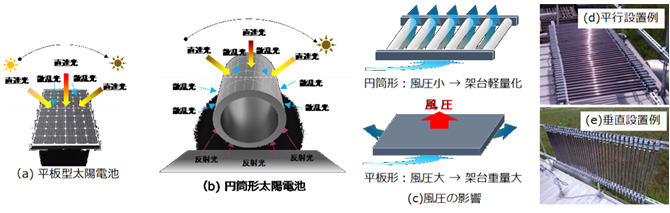 図２：円筒形太陽電池の概念図　（a)平板型の受光、(b)円筒形の受光、(c)風圧の影響、(d) 平行設置の例、(e)垂直設置の例（壁面にも取り付け可能）
