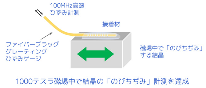 図２