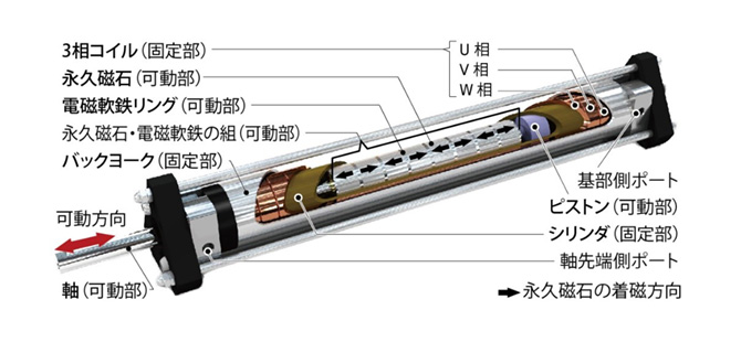 アクチュエータの内部構造
