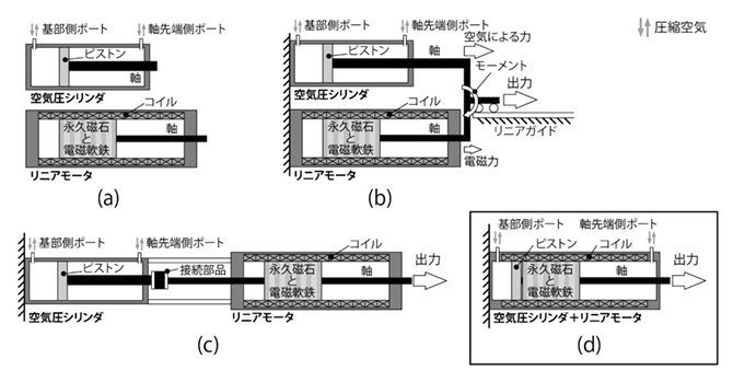 図３：設計コンセプトの比較