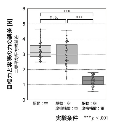 図４：実験結果