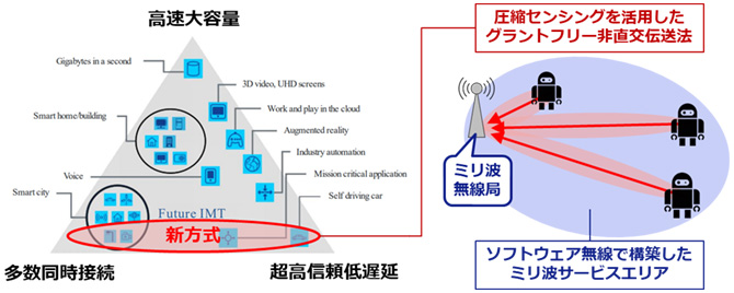 図1:(左図)5Gの代表的利用シナリオ における新方式の位置付け、(右図)圧縮センシングを活用したグラントフリー非直交伝送法 の概念図とその実証基盤としたミリ波サービスエリア