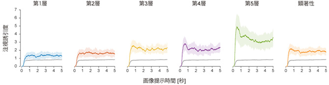 各画像特徴量に対する注視誘引度の時間変化（横軸の０は画像提示開始時刻を表す）。