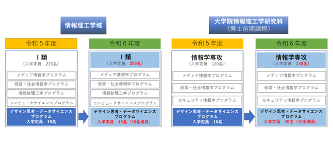 定員増の図