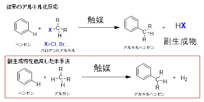 図１. 従来のアルキル化反応と副生成物を低減した本手法の比較