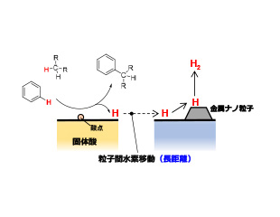 図２. 長距離の水素移動を伴う以前の報告