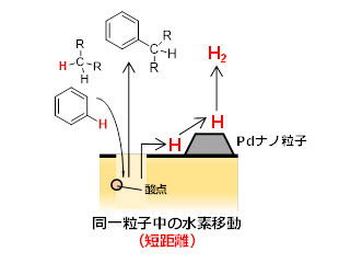 図３. 水素の移動距離を短縮した本手法の概念図