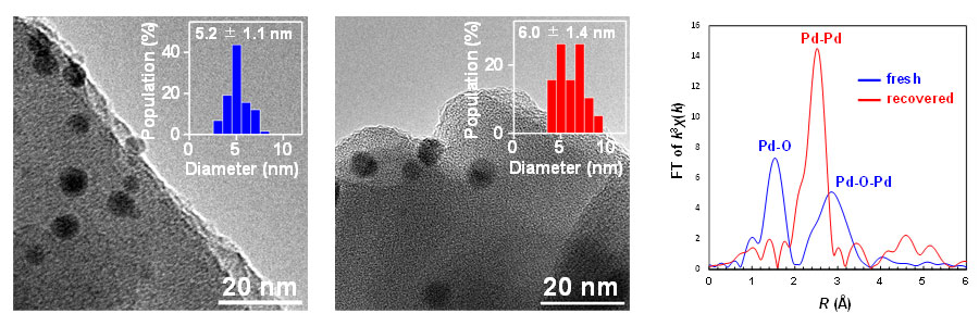 図４. 反応前（左）と反応後（中央）のPd／H－ZSM－５触媒のTEM画像と、反応前後のPd K－edge FT-EXAFSスペクトル（右）