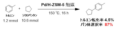 図６. Pd／H－ZSM－５によるトルエンとシクロペンタンの反応