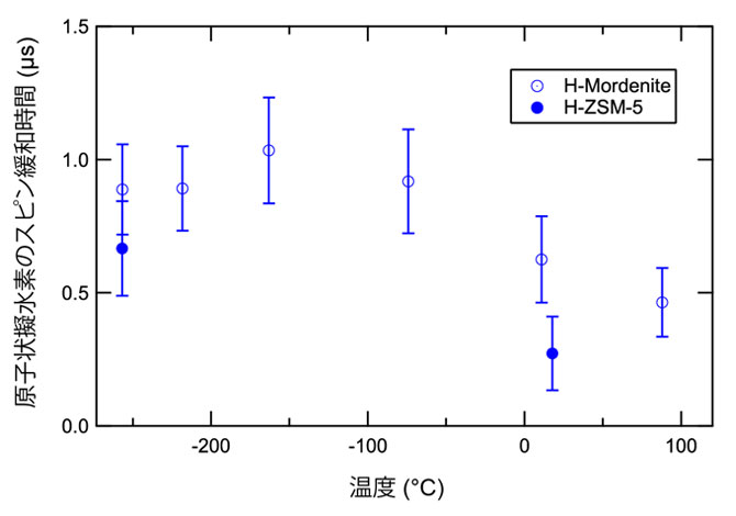 図７. ゼオライト中に生成した原子状擬水素の寿命の下限値を与えるパラメータの温度依存性