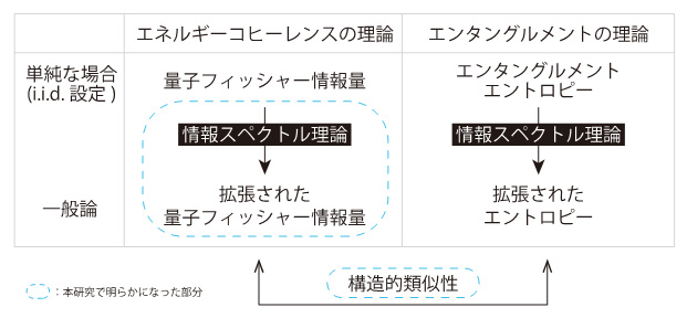 図２：エネルギーコヒーレンスの理論とエンタングルメント理論の対応関係。いずれの場合もi.i.d.設定の結果を情報スペクトル理論により拡張することで多くの粒子からなる一般の量子系に適用可能な理論が構成できる。