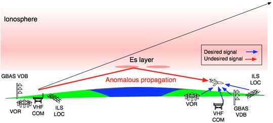 図１：Es層の発生に伴って発生する航空用航法電波の異常伝播の模式図。高度100kmに発生したEs層によって電波が反射され、見通し外の領域にまで不要波として伝播し、所望波の受信に影響を与えるおそれがある。