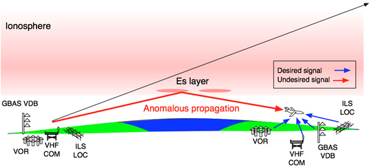 図1:Es層の発生に伴って発生する航空用航法電波の異常伝播の模式図。高度100kmに発生したEs層によって電波が反射され、見通し外の領域にまで不要波として伝播し、所望波の受信に影響を与えるおそれがある。