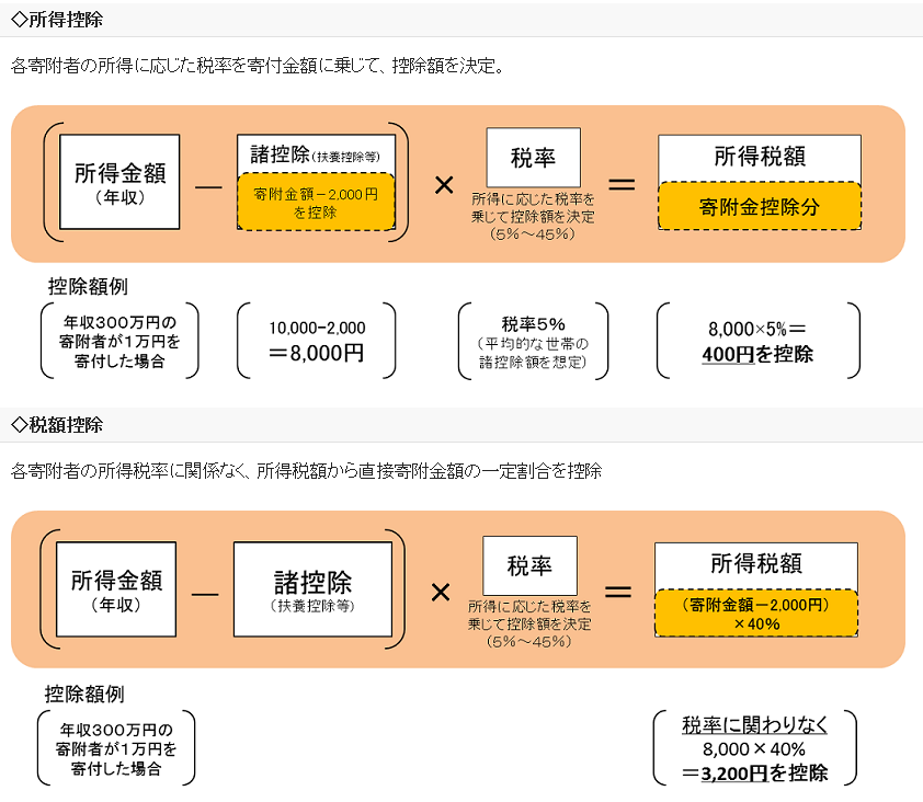 所得控除と税額控除の違いのイメージ図