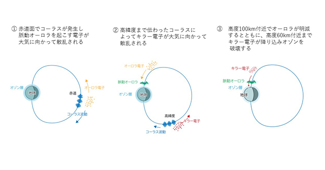 変化の過程の模式図