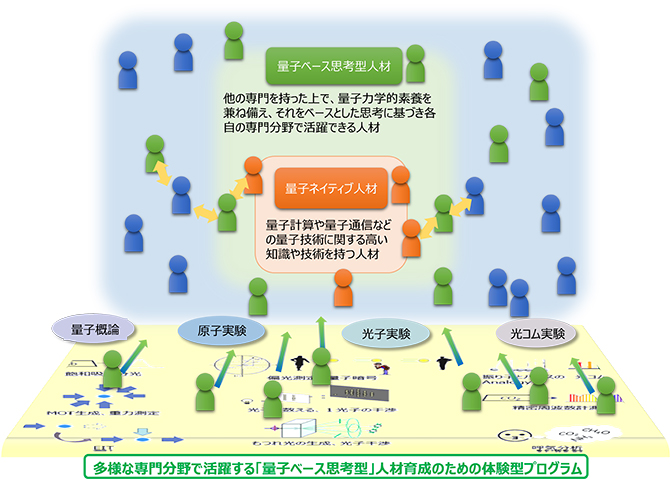 多様な専門分野で活躍する「量子ベース思考型」人材育成のための体験型プログラム