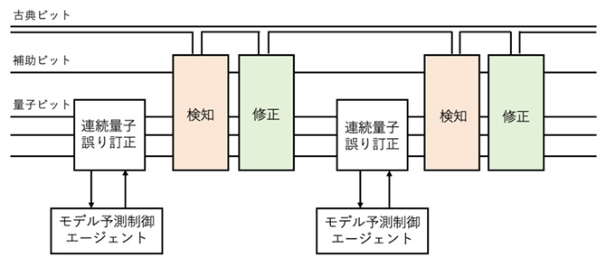 モデル予測制御を用いたハイブリッド型量子誤り訂正